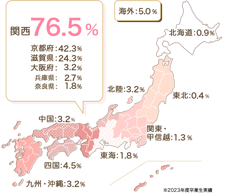 関西：74.2%