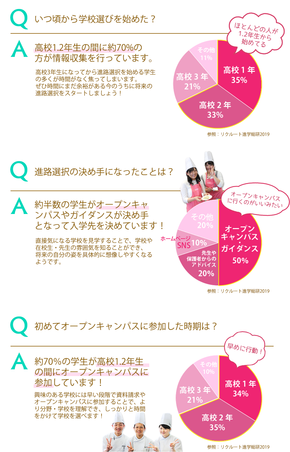Q:いつ頃から学校選びを始めた?A:高校1.2年生の間に約70%の方が情報収集を行っています。Q:進路選択の決め手になったことは?A:約半数の学生がオープンキャンパスやガイダンスが決め手となって入学先を決めています!Q:初めてオープンキャンパスに参加した時期は?A:約70%の学生が高校1.2年生の間にオープンキャンパスに参加しています!
