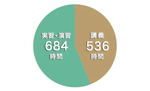 1年次円グラフ