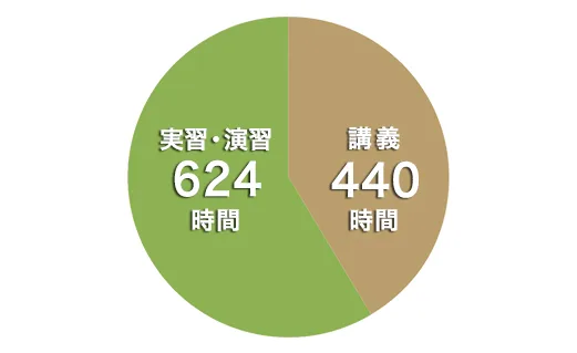 1年次円グラフ