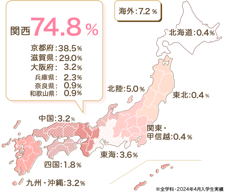 関西76.5％（京都42.3％、滋賀24.3％、大阪3.2％、兵庫2.2％、奈良2.7％、和歌山1.8％）、北海道0.9％、東北0.4％、関東甲信越1.3％、東海1.8％、北陸3.2％、中国3.2％、四国4.5％、九州・沖縄3.2％、海外5.0％（2024年度卒業予定者データ）