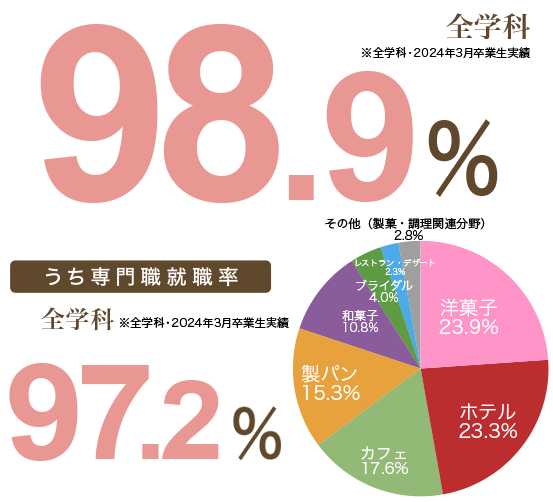 97.8% 全学科 （2023年3月現在） うち専門職就職率 93.8%