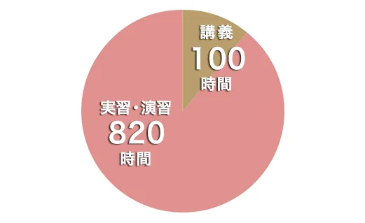 2年次円グラフ